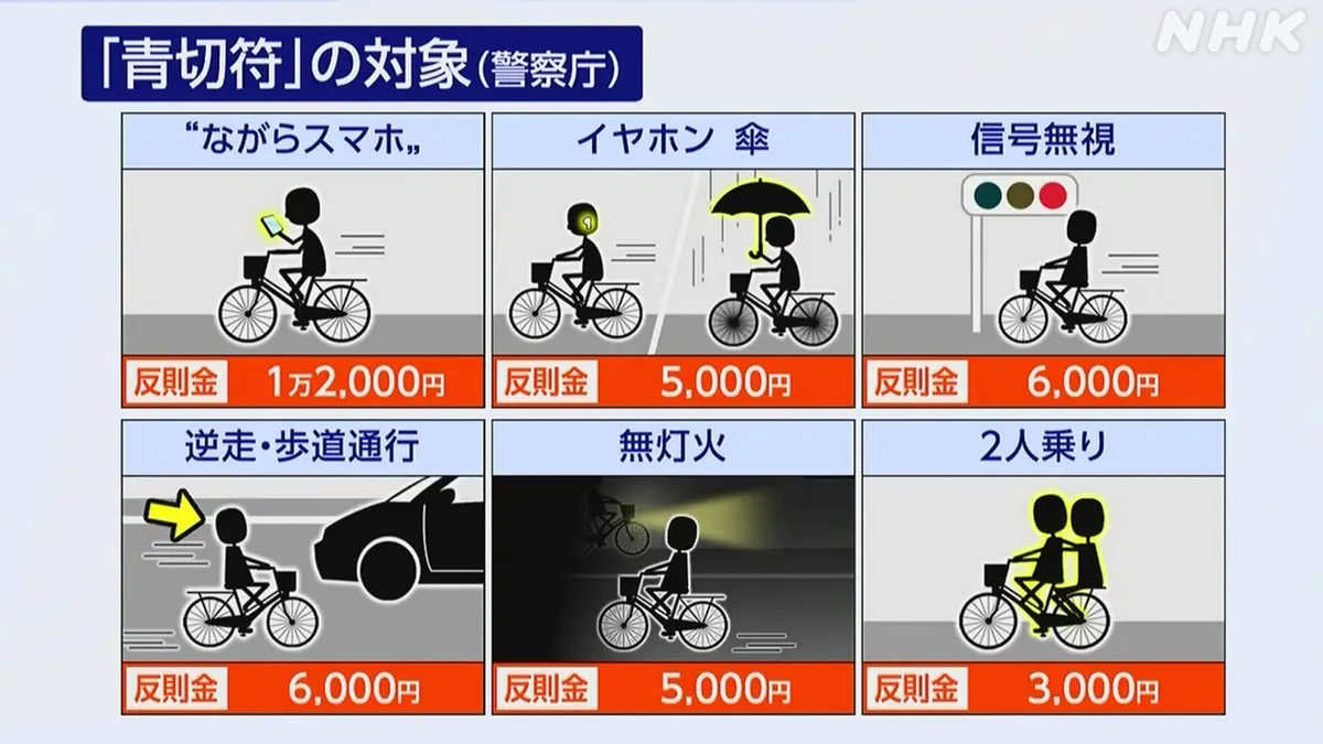 自転車の交通違反　お金を払わなければいけないかもしれない